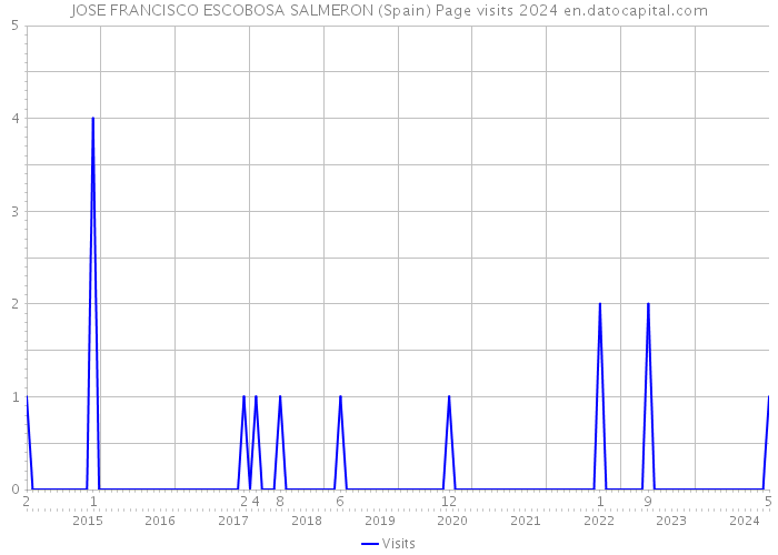 JOSE FRANCISCO ESCOBOSA SALMERON (Spain) Page visits 2024 