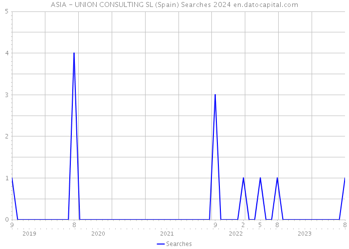 ASIA - UNION CONSULTING SL (Spain) Searches 2024 