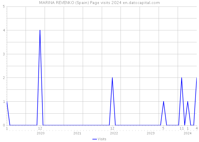 MARINA REVENKO (Spain) Page visits 2024 