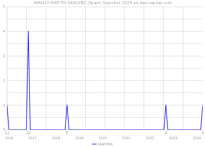 AMALIO MARTIN SANCHEZ (Spain) Searches 2024 