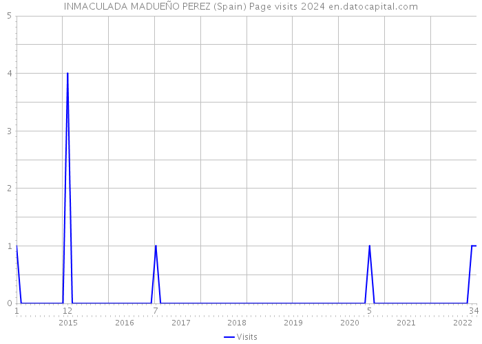 INMACULADA MADUEÑO PEREZ (Spain) Page visits 2024 