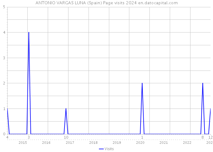 ANTONIO VARGAS LUNA (Spain) Page visits 2024 