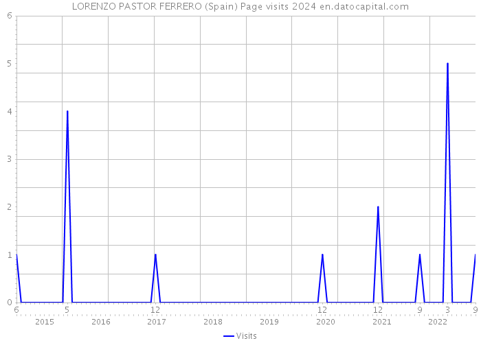 LORENZO PASTOR FERRERO (Spain) Page visits 2024 