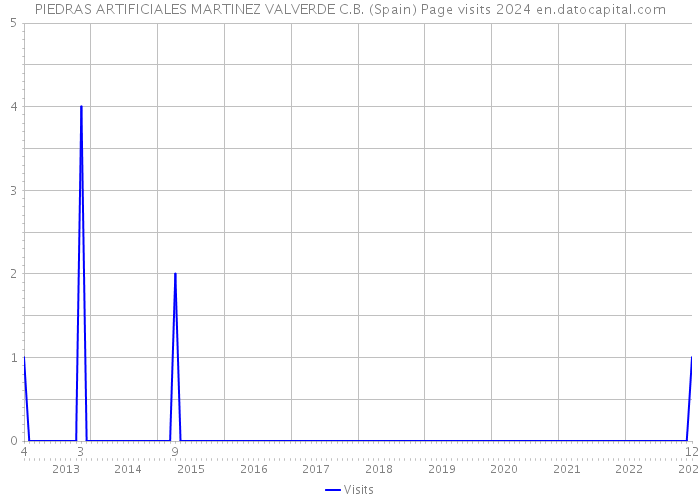 PIEDRAS ARTIFICIALES MARTINEZ VALVERDE C.B. (Spain) Page visits 2024 