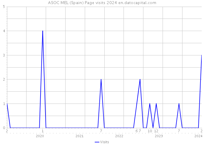 ASOC MEL (Spain) Page visits 2024 