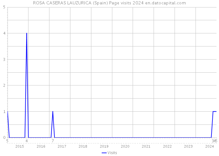 ROSA CASERAS LAUZURICA (Spain) Page visits 2024 