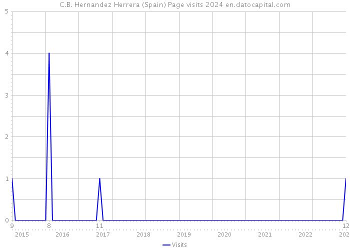 C.B. Hernandez Herrera (Spain) Page visits 2024 