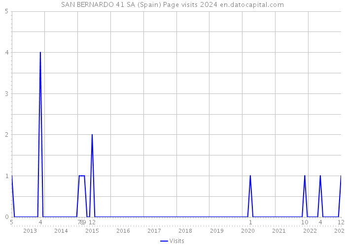SAN BERNARDO 41 SA (Spain) Page visits 2024 