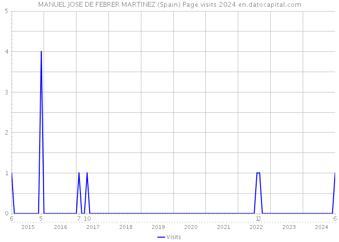 MANUEL JOSE DE FEBRER MARTINEZ (Spain) Page visits 2024 