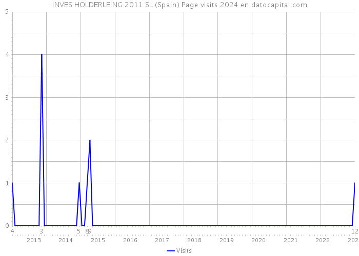 INVES HOLDERLEING 2011 SL (Spain) Page visits 2024 