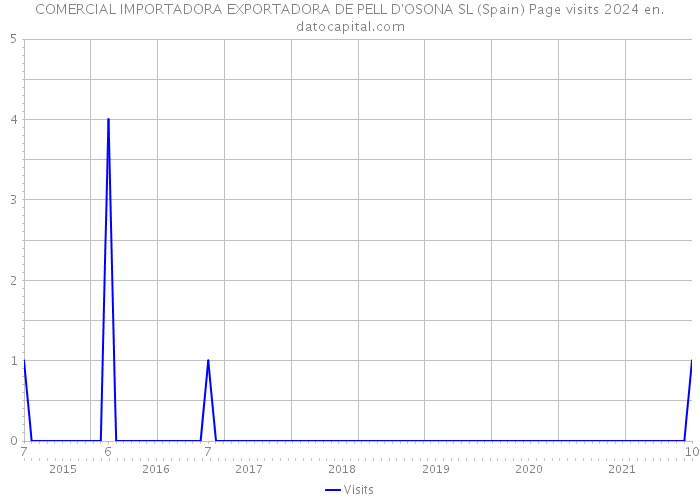 COMERCIAL IMPORTADORA EXPORTADORA DE PELL D'OSONA SL (Spain) Page visits 2024 