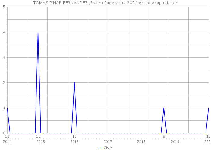 TOMAS PINAR FERNANDEZ (Spain) Page visits 2024 