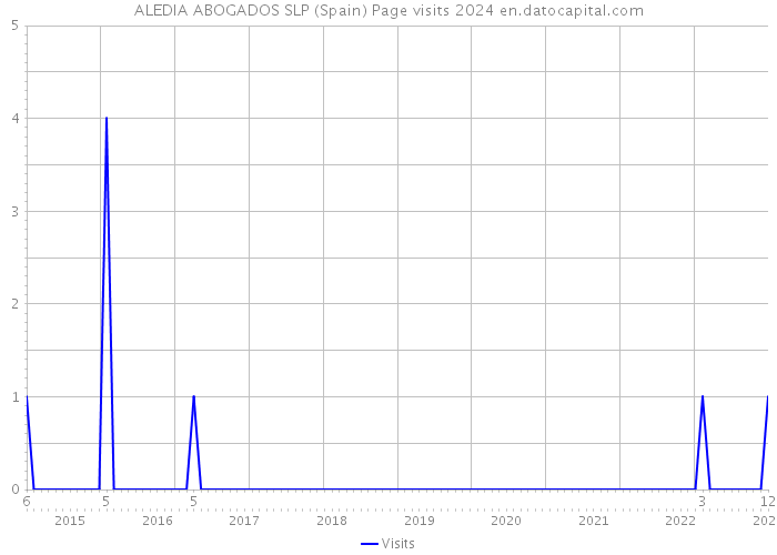 ALEDIA ABOGADOS SLP (Spain) Page visits 2024 