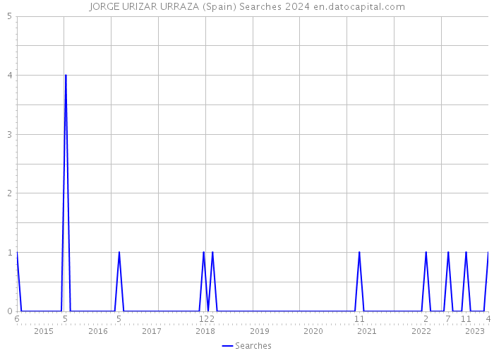 JORGE URIZAR URRAZA (Spain) Searches 2024 