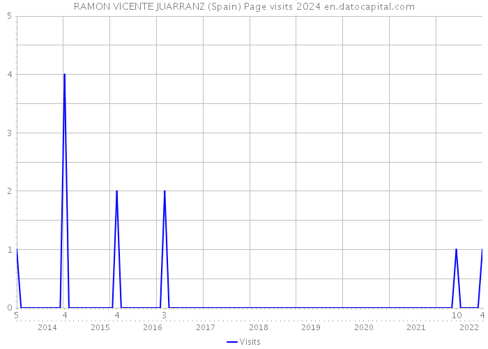 RAMON VICENTE JUARRANZ (Spain) Page visits 2024 