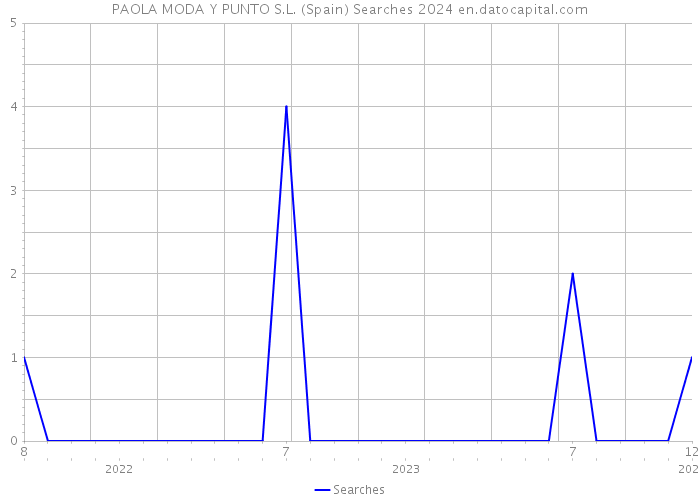 PAOLA MODA Y PUNTO S.L. (Spain) Searches 2024 