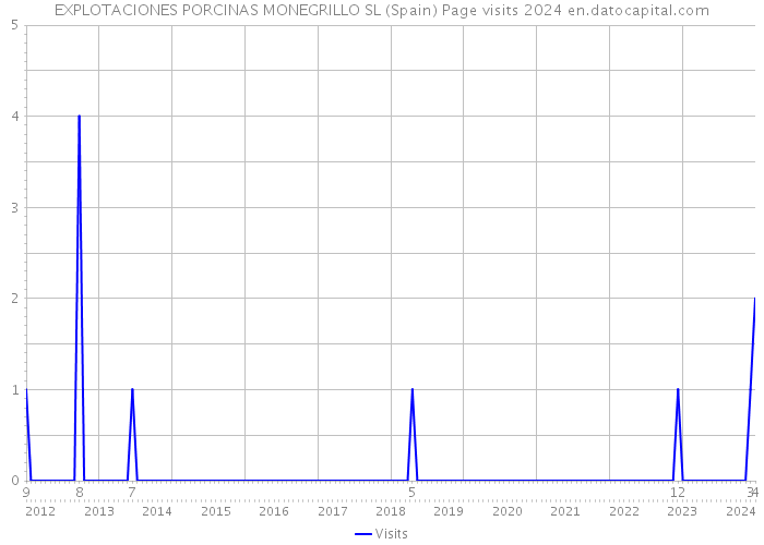 EXPLOTACIONES PORCINAS MONEGRILLO SL (Spain) Page visits 2024 