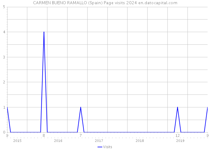 CARMEN BUENO RAMALLO (Spain) Page visits 2024 