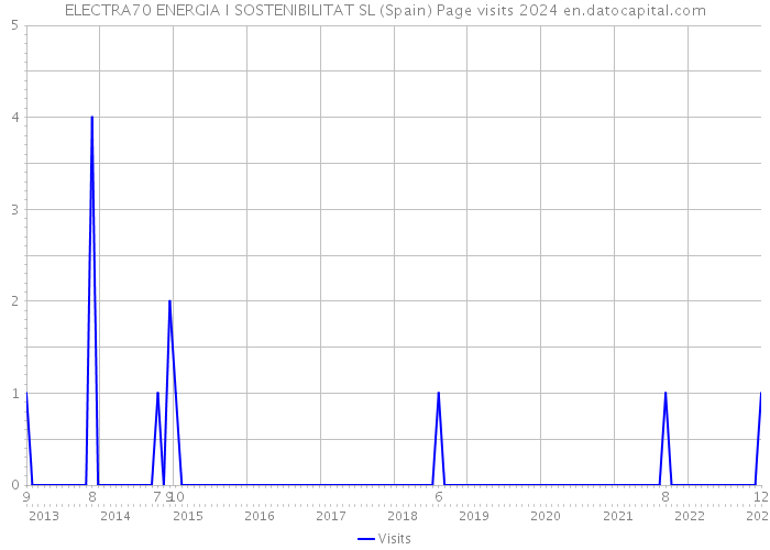 ELECTRA70 ENERGIA I SOSTENIBILITAT SL (Spain) Page visits 2024 