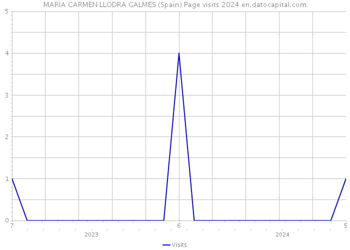 MARIA CARMEN LLODRA GALMES (Spain) Page visits 2024 