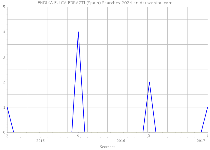 ENDIKA FUICA ERRAZTI (Spain) Searches 2024 