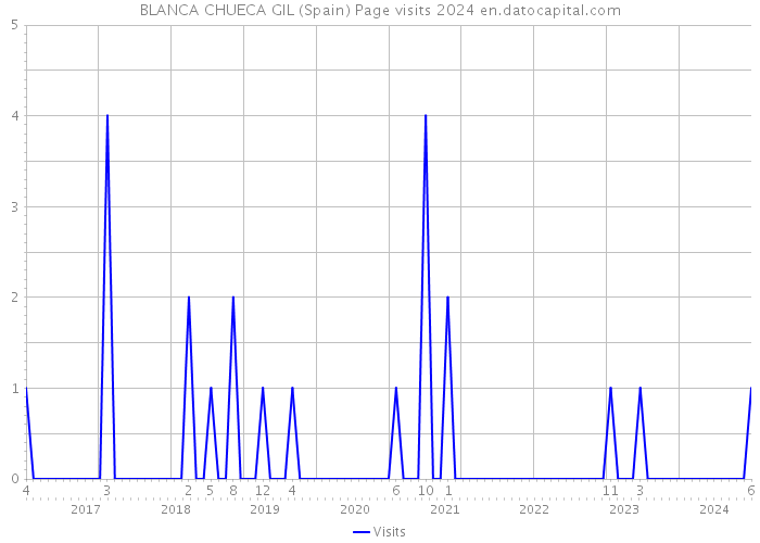 BLANCA CHUECA GIL (Spain) Page visits 2024 