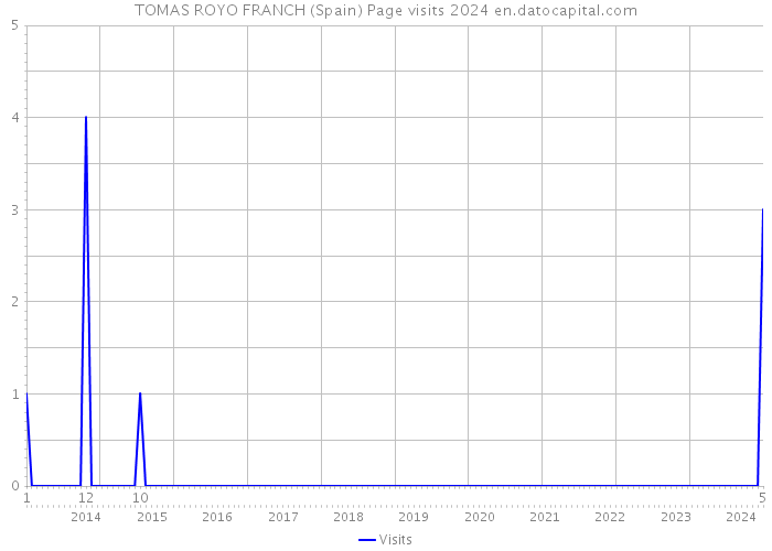 TOMAS ROYO FRANCH (Spain) Page visits 2024 