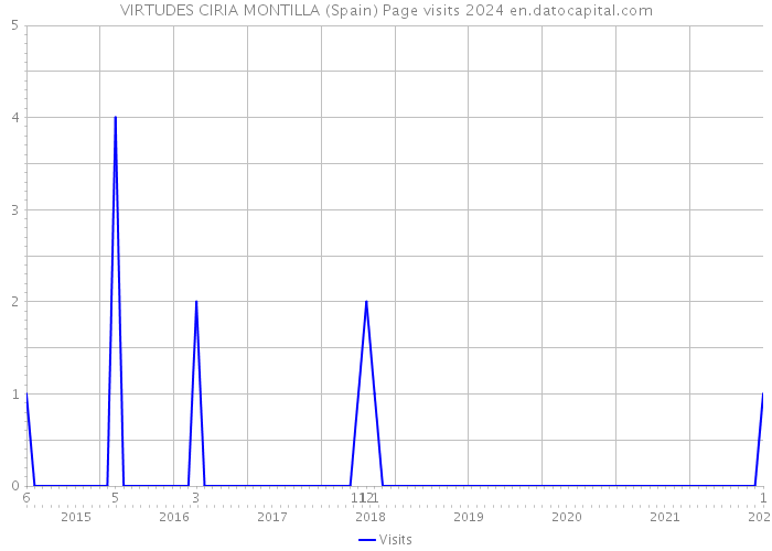 VIRTUDES CIRIA MONTILLA (Spain) Page visits 2024 
