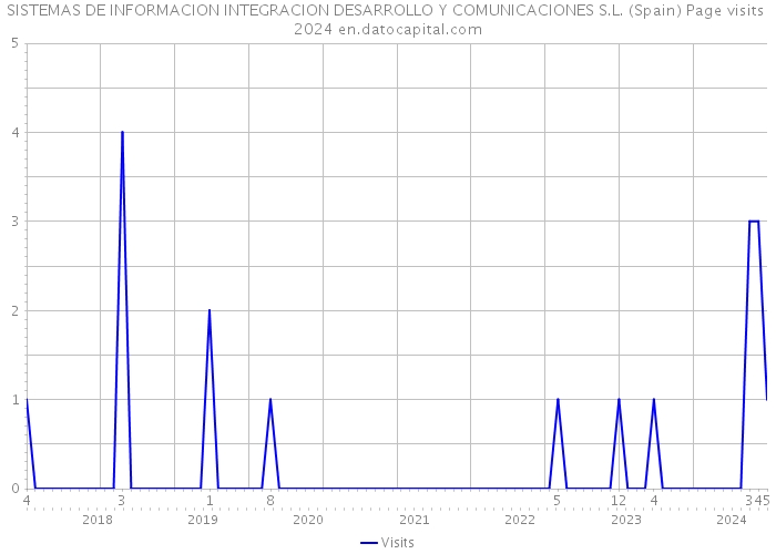 SISTEMAS DE INFORMACION INTEGRACION DESARROLLO Y COMUNICACIONES S.L. (Spain) Page visits 2024 