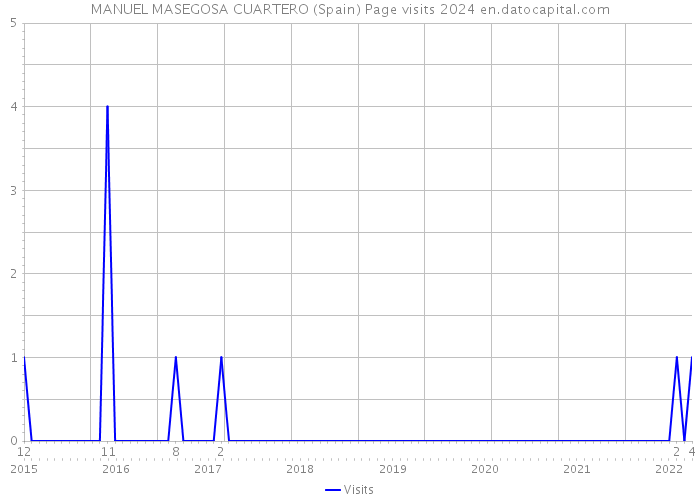 MANUEL MASEGOSA CUARTERO (Spain) Page visits 2024 