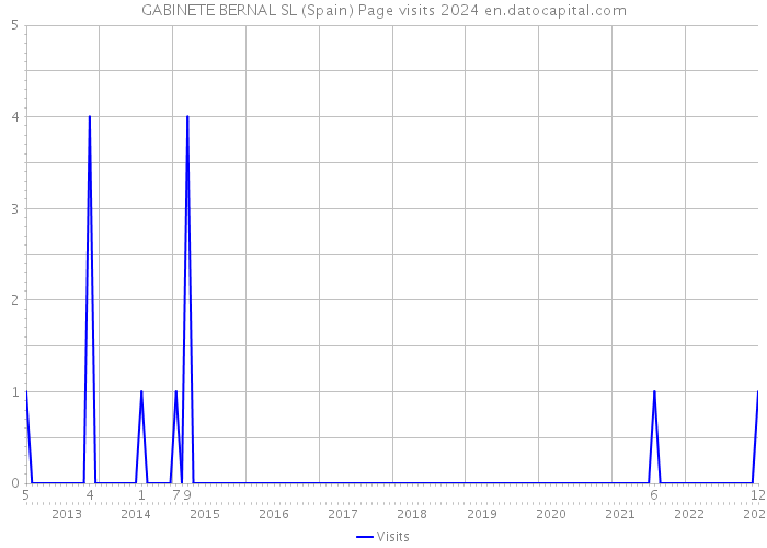 GABINETE BERNAL SL (Spain) Page visits 2024 