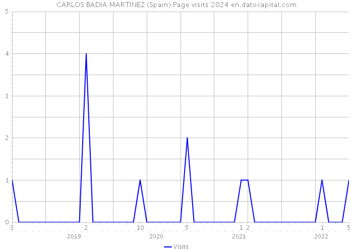 CARLOS BADIA MARTINEZ (Spain) Page visits 2024 