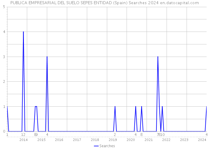 PUBLICA EMPRESARIAL DEL SUELO SEPES ENTIDAD (Spain) Searches 2024 