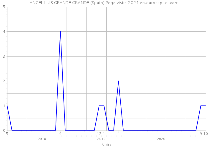 ANGEL LUIS GRANDE GRANDE (Spain) Page visits 2024 
