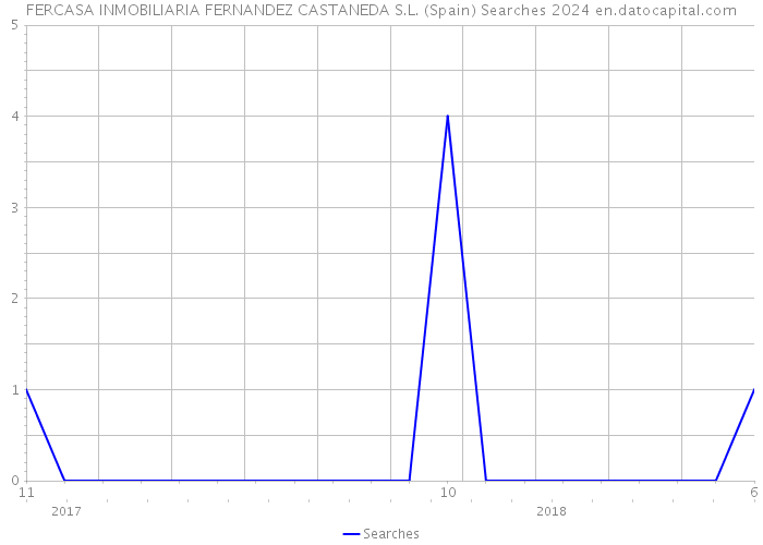 FERCASA INMOBILIARIA FERNANDEZ CASTANEDA S.L. (Spain) Searches 2024 
