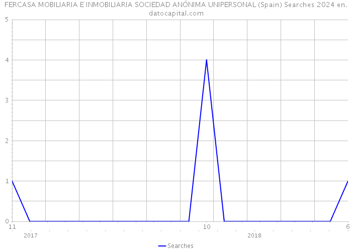 FERCASA MOBILIARIA E INMOBILIARIA SOCIEDAD ANÓNIMA UNIPERSONAL (Spain) Searches 2024 