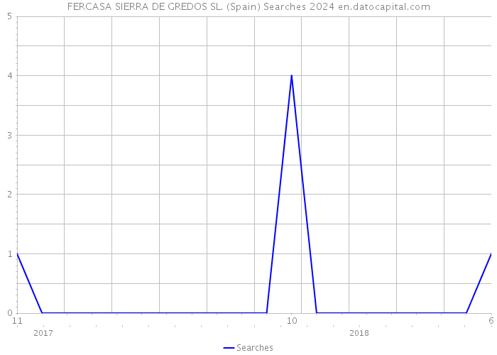 FERCASA SIERRA DE GREDOS SL. (Spain) Searches 2024 
