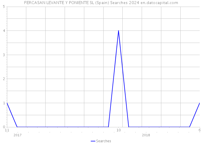 FERCASAN LEVANTE Y PONIENTE SL (Spain) Searches 2024 