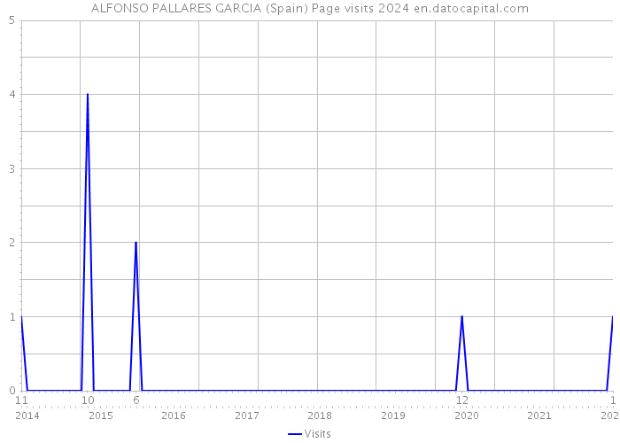 ALFONSO PALLARES GARCIA (Spain) Page visits 2024 