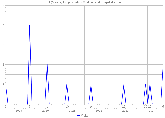 CIU (Spain) Page visits 2024 