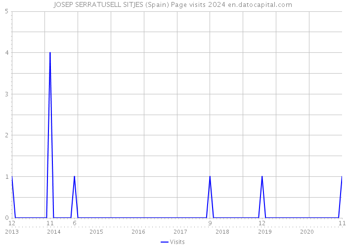 JOSEP SERRATUSELL SITJES (Spain) Page visits 2024 