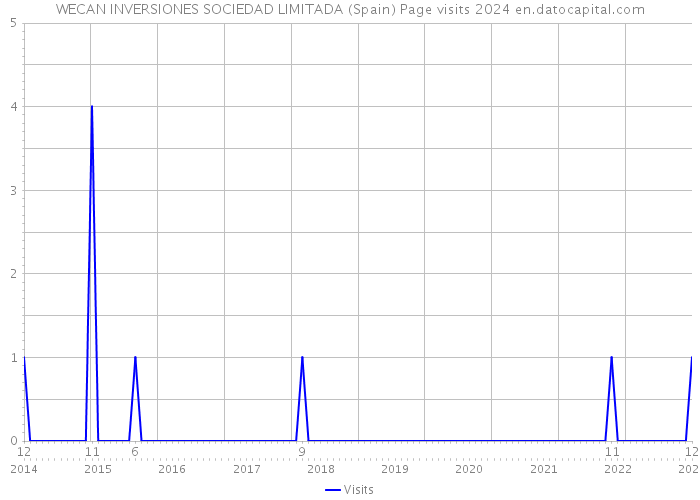 WECAN INVERSIONES SOCIEDAD LIMITADA (Spain) Page visits 2024 