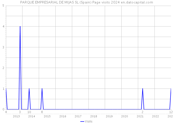 PARQUE EMPRESARIAL DE MIJAS SL (Spain) Page visits 2024 