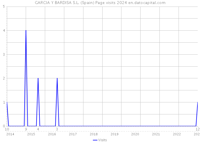 GARCIA Y BARDISA S.L. (Spain) Page visits 2024 