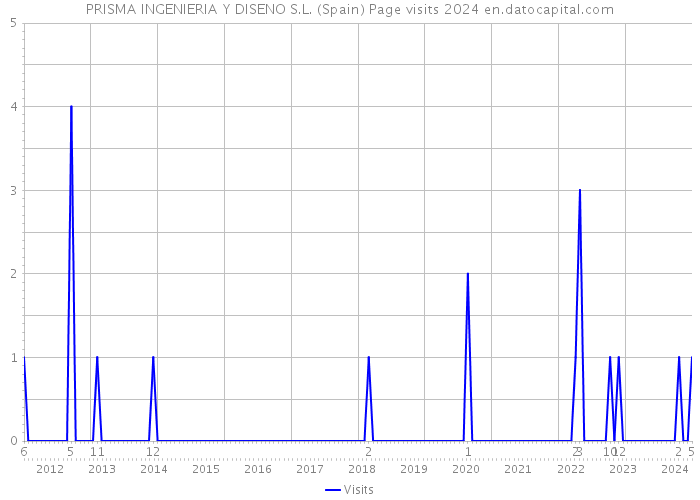 PRISMA INGENIERIA Y DISENO S.L. (Spain) Page visits 2024 