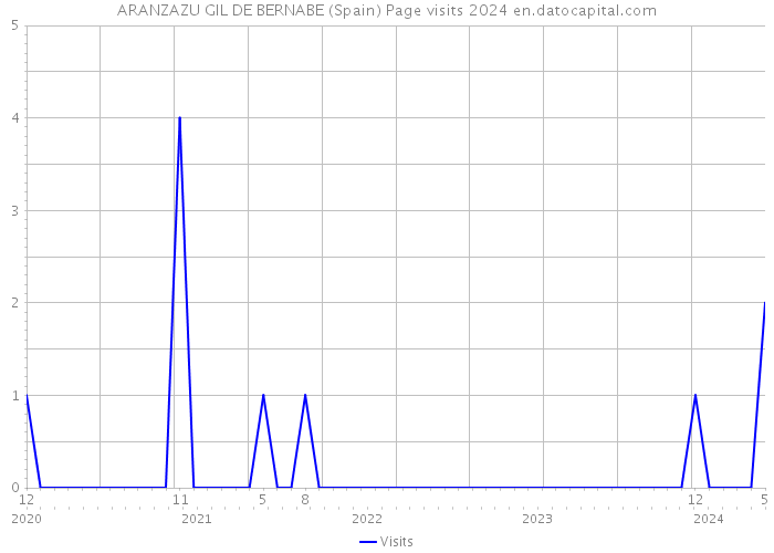 ARANZAZU GIL DE BERNABE (Spain) Page visits 2024 
