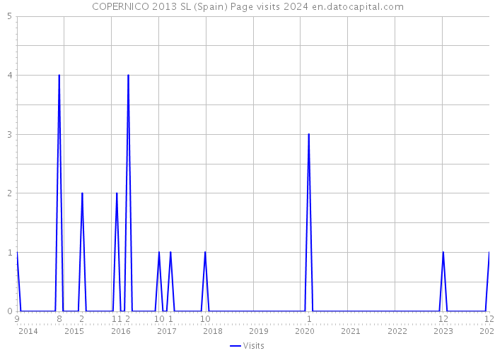 COPERNICO 2013 SL (Spain) Page visits 2024 