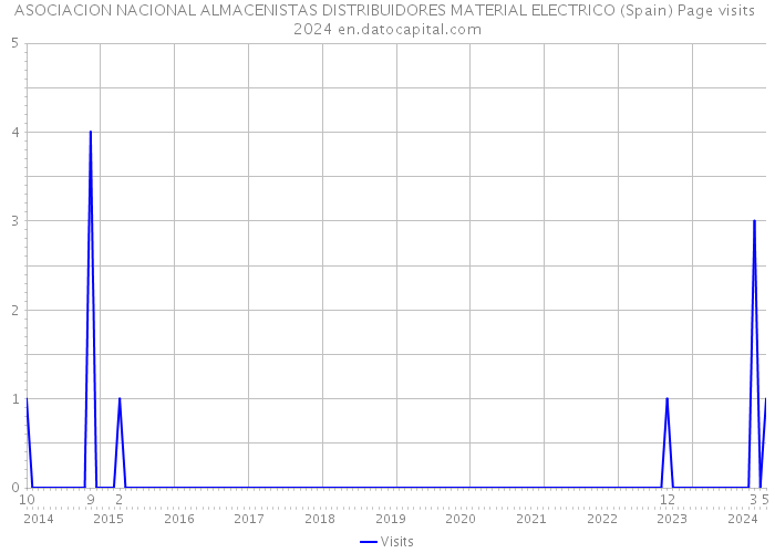 ASOCIACION NACIONAL ALMACENISTAS DISTRIBUIDORES MATERIAL ELECTRICO (Spain) Page visits 2024 