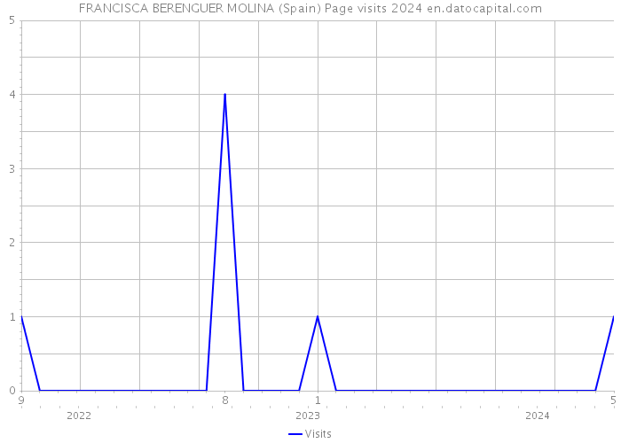 FRANCISCA BERENGUER MOLINA (Spain) Page visits 2024 