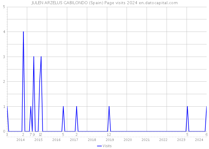 JULEN ARZELUS GABILONDO (Spain) Page visits 2024 